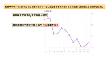 40代サラリーマンが平日１日１食ダイエットをした結果、１年で人間ドック結果が【異常なし】となりました